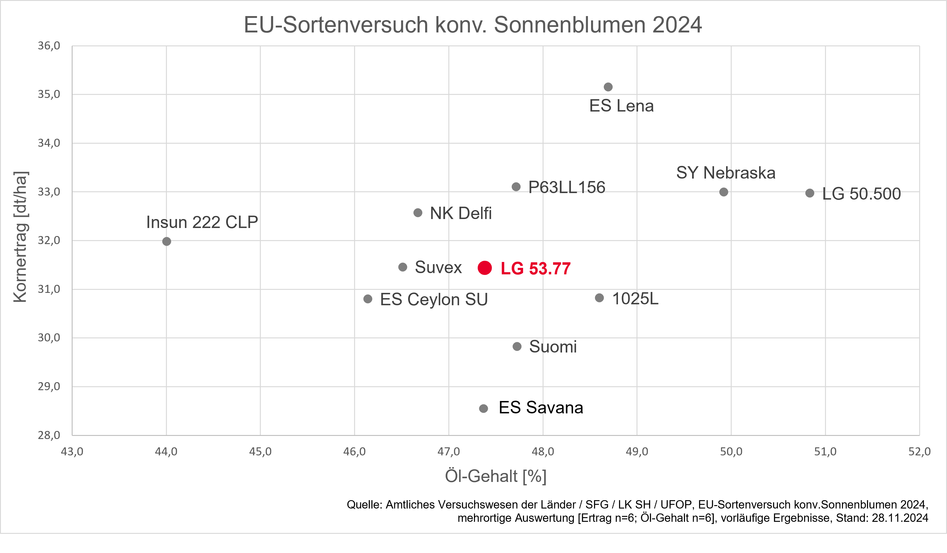 Sonnenblume LG 53.77 im EU-Sortenversuch 2024