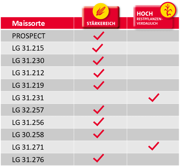 Die Maissorten 2023, besonders stärkereich bzw. hoch restpflanzenvedaulich