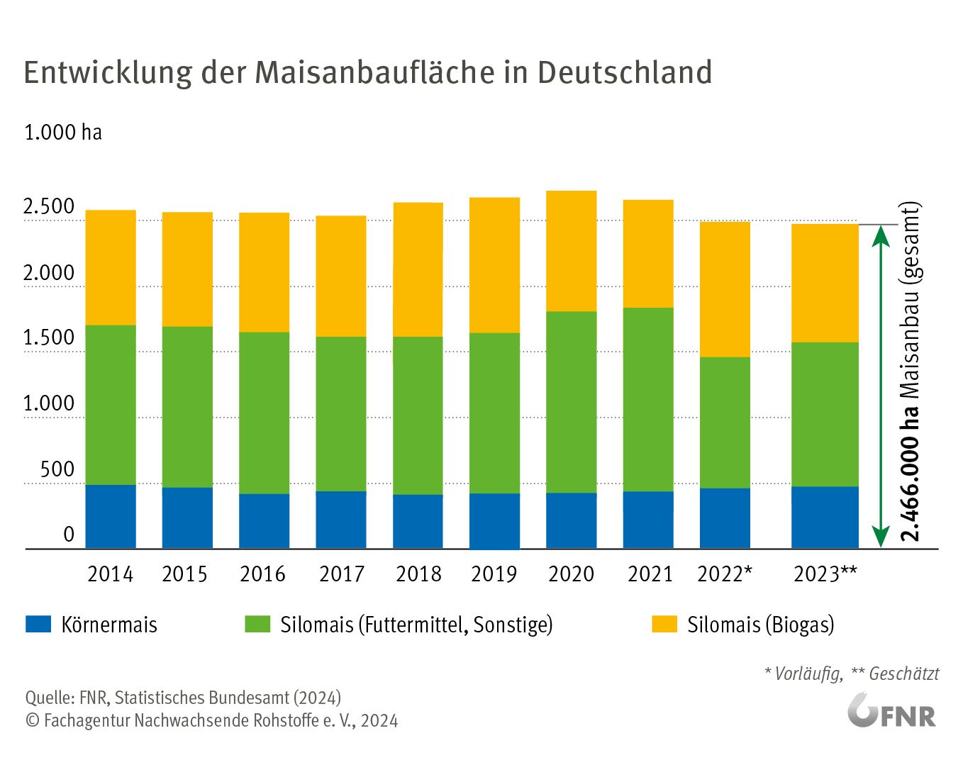 Entwicklung der Mais Anbaufläche in Deutschland (Quelle FNR)