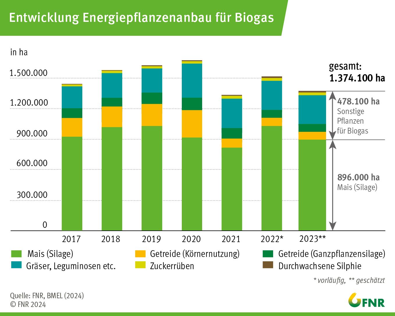 Entwicklung Energiepflanzenanbau für Biogas, Quelle FNR