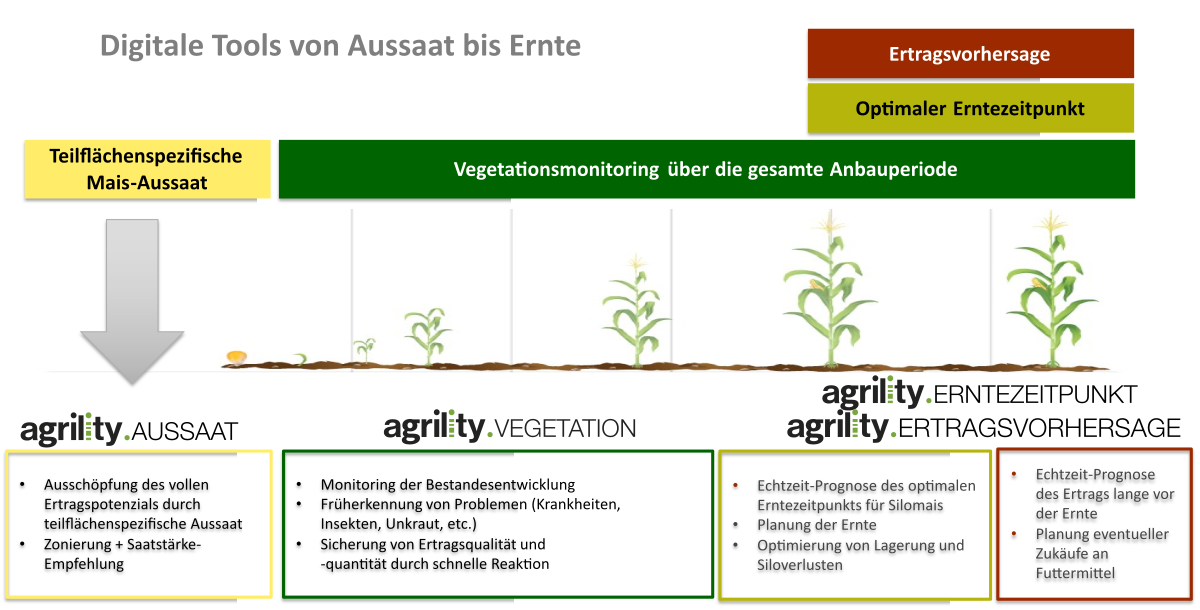 agrility - digitale Tools von der Aussaat bis zur Ernte