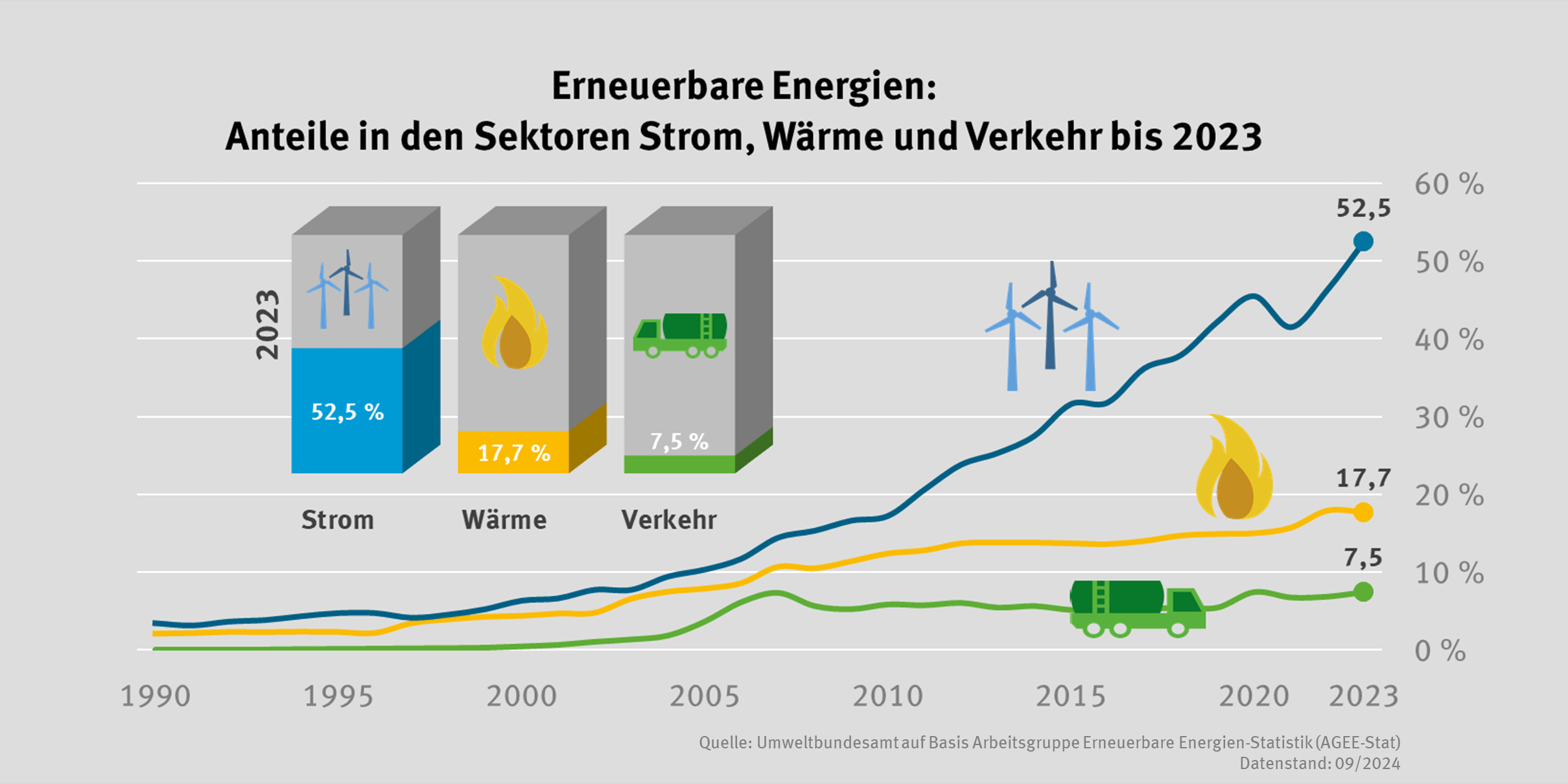 Erneuerbare Energien: Anteil für Strom, Wärme und Verkehr