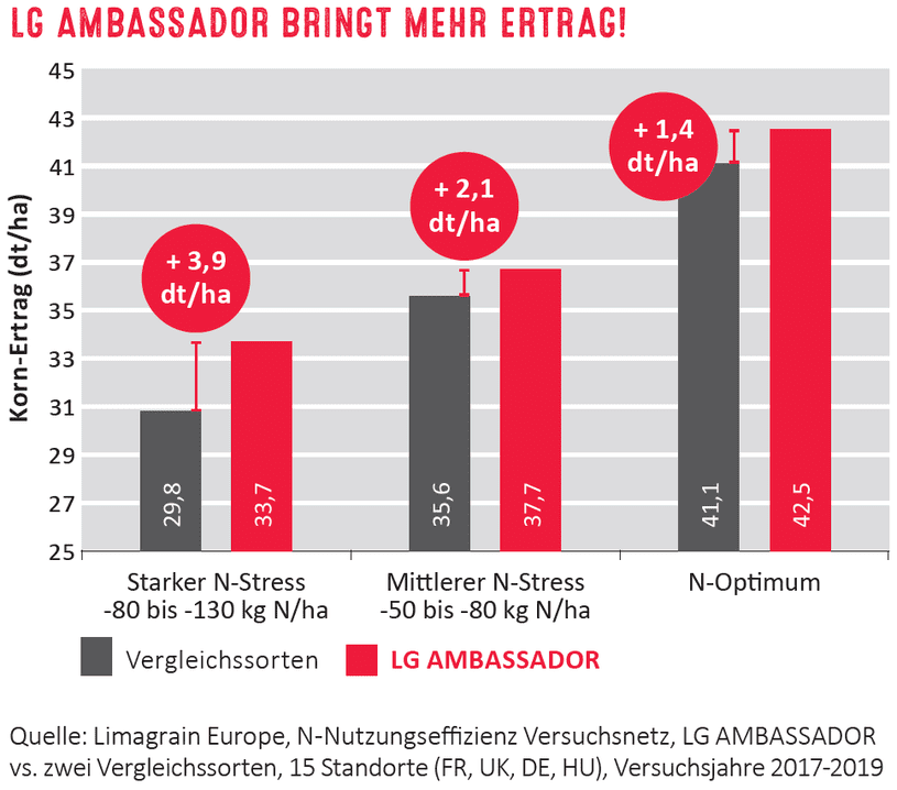 LG AMBASSADOR - je stärker der Stress, umso größer der Vorsprung